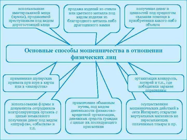 Тактические схемы расследования мошенничества. Методика расследования мошенничества. Презентация методика расследования мошенничества. Методика расследования мошенничества криминалистика. Раскрытие мошенничества