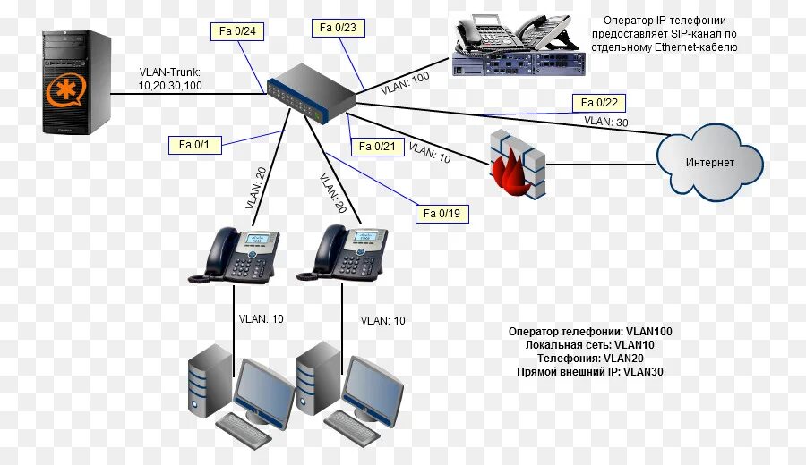 Структурная схема SIP телефонии. IP телефония схема построения. IP телефония через интернет схем подключения. Схема подключения SIP телефонии. Передача голосовых данных