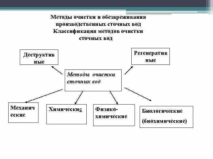 Биологический метод очистки сточных вод схема. Технологическая схема очистных сооружений сточных вод. Способы обезвреживание. Технологическая схема очистных сооружений сточных вод. Метод обеззараживания очистка сточных вод.