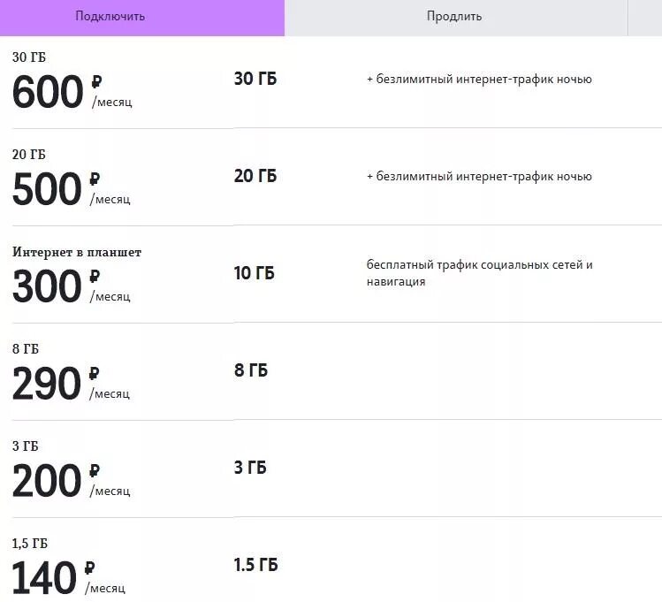 Закончился мобильный интернет. Как купить ГБ на теле2. Подключить дополнительный пакет интернет теле2. Безлимитный мобильный интернет. Теле2 трафик интернета.