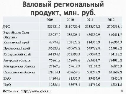 Валовой региональный продукт 2019 мурманская область