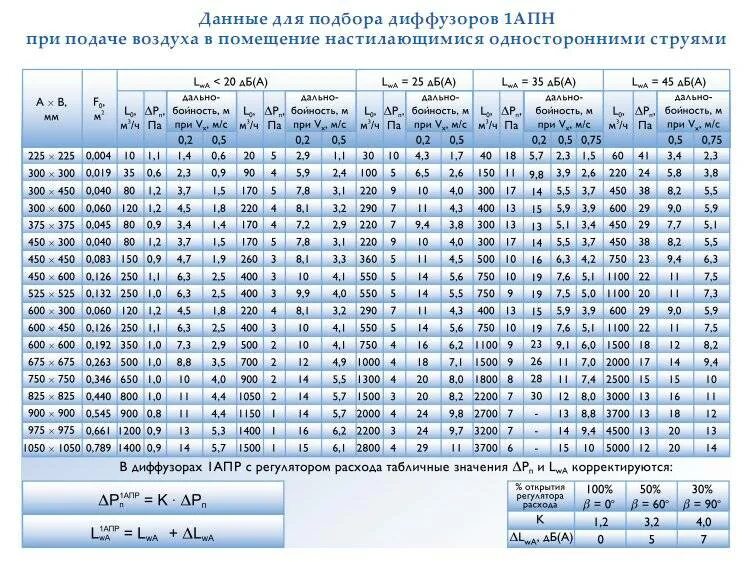 Сделай скорость воздуха. Таблица расхода воздуха через диффузоры. диффузор 450х450 расход воздуха. диффузор вентиляционный расход воздуха. расход воздуха через решетку рв-1 300*150.