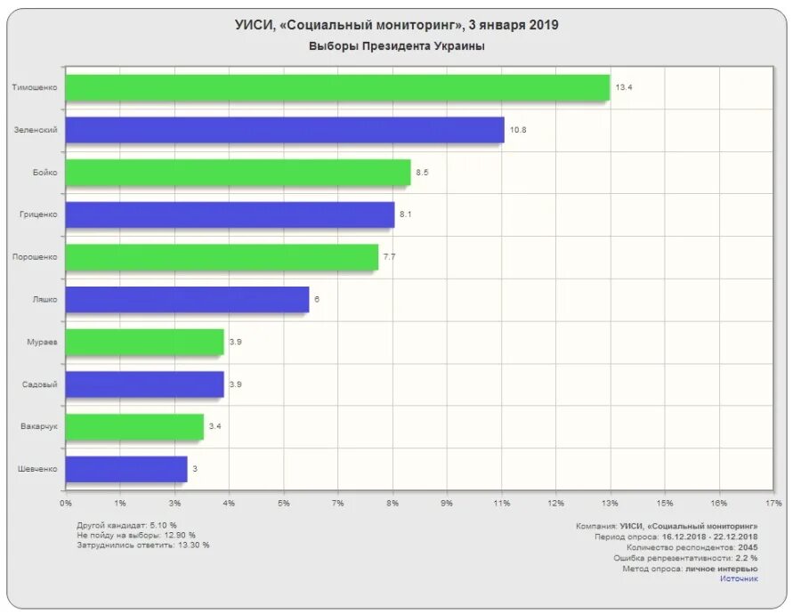 Выборы президента Украины 2019 кандидаты. Выборы на Украине 2019 рейтинг. Выборы президента Украины 2019 рейтинг. Выборы президента украины 2024 какого числа