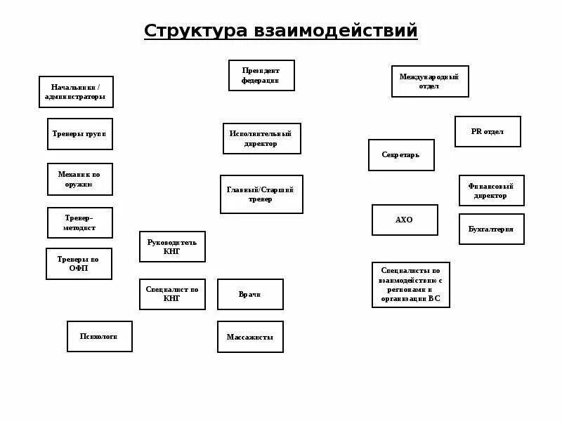 Структура подразделения. Организационная структура и взаимодействие подразделений. Структура взаимодействия команды. Структурное подразделение ООО. Направления деятельности структурных подразделений