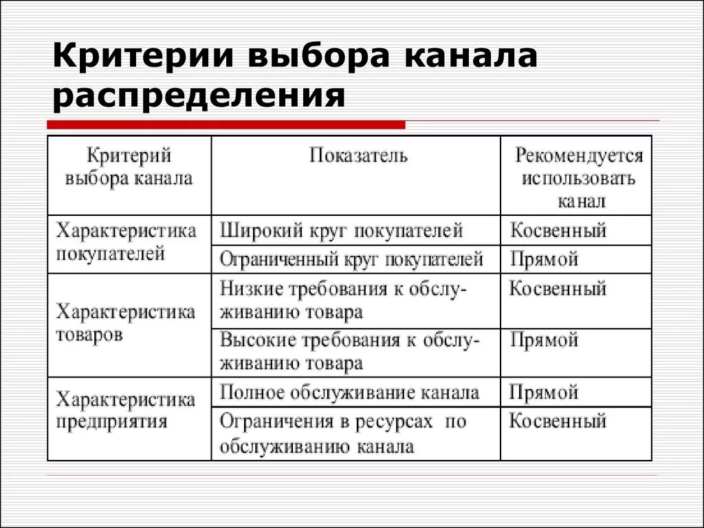 Маркетинговые критерии. Критерии выбора каналов распределения. Критерии предприятия при выборе каналов распределения. Критерии,определяющие выбор каналов распределения. Критерии выбора каналов распределения каналов.