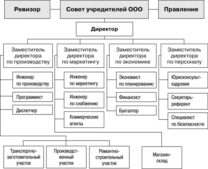 Схема организационной структуры компании ООО. Организационная структура общества с ограниченной ОТВЕТСТВЕННОСТЬЮ. Организационная структура управления ООО схема. Структура общества с ограниченной ОТВЕТСТВЕННОСТЬЮ схема. Общество ооо управление