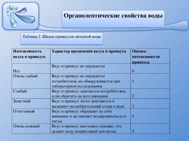 Органолептические свойства воды. Органолиптическтесвойства воды. Органолептические свойства питьевой воды. Органолептические характеристики питьевой воды. Запах воды в баллах