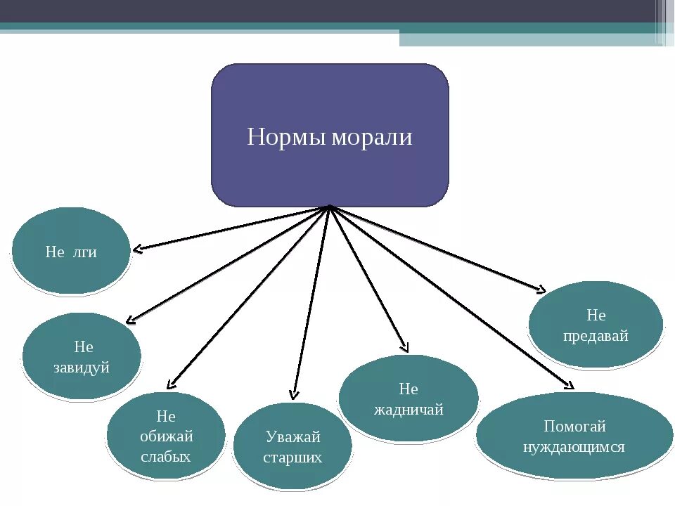 Перечислить нормы морали