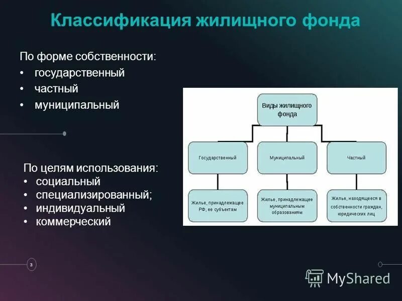 Формы собственности жилищного фонда