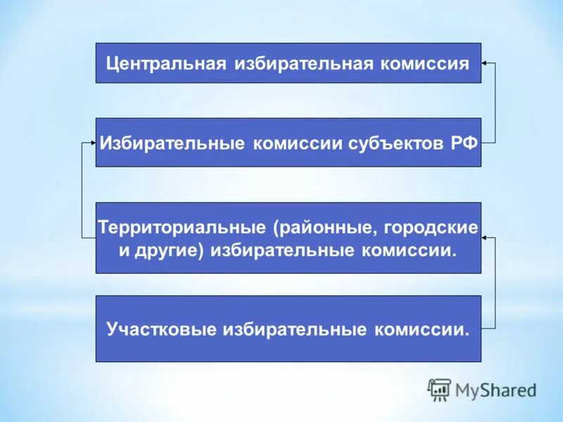 Избирательная комиссия субъекта. Виды избирательных комиссий в рф. Одномандатным и (или) многомандатным избирательным округам. Избирательная комиссия муниципального образования. Избирательные комиссии субъектов российской федерации.