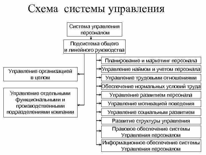 Кадровый учет трудовых отношений. Подсистемы управления персоналом Кибанов. Подсистема управления трудовыми отношениями. Система управления персоналом схема. Подсистема найма и учета кадров.