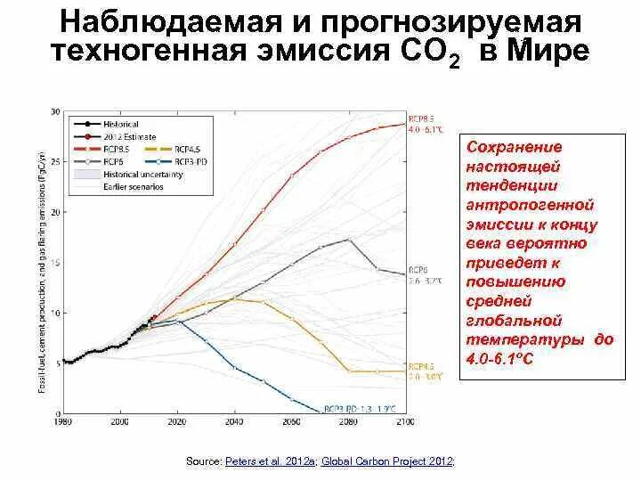 Эмиссия выбросов. Эмиссия co2. эмиссия парниковых газов. диаграмма снижение эмиссии парниковых газов. коэффициенты эмиссии парниковых газов.
