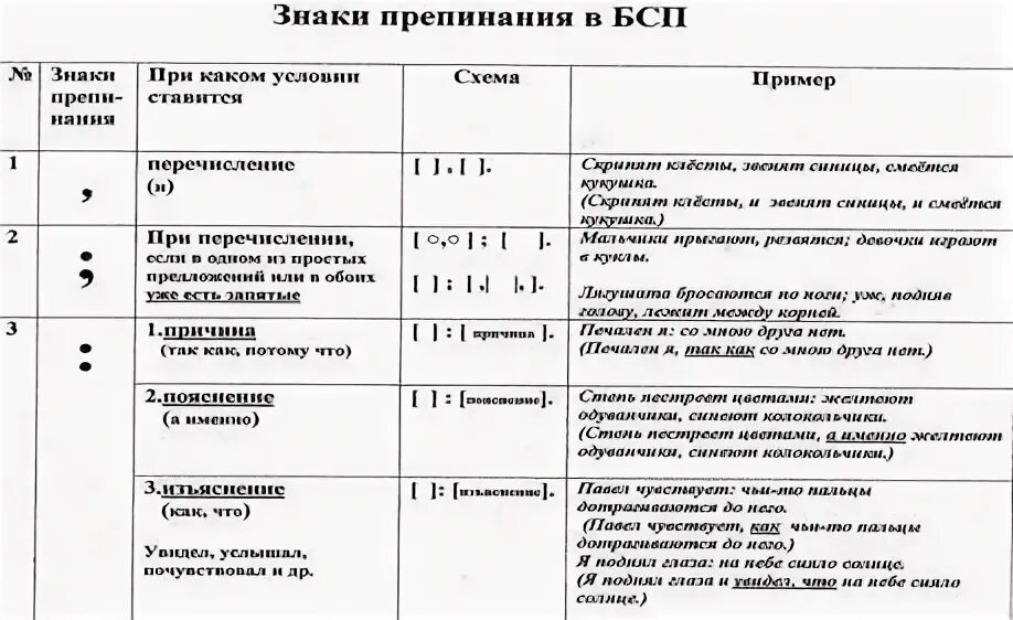 БСП таблица. Пунктуация в БСП таблица. Знаки препинания в бессоюзном сложном предложении. Знаки при бессоюзном сложном предложении.