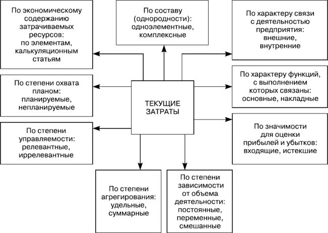 Схема управления затратами предприятия. Классификация методов управления затратами. Методы управления расходами организации. Процесс управления затратами на предприятии. Эффективное управление затратами