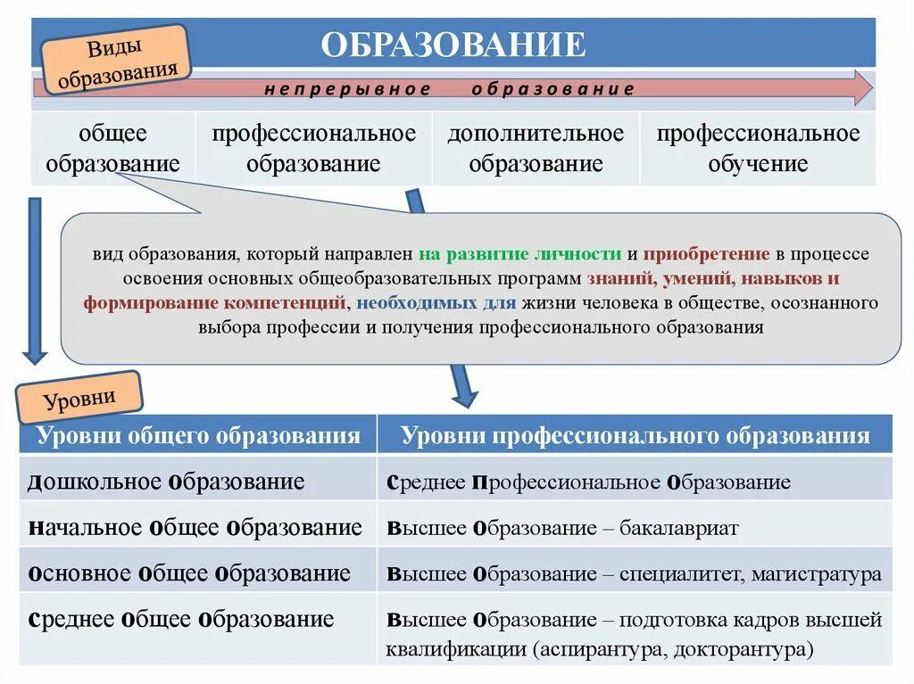 Медицинское образование специалитет. Специалитет и магистратура. Уровень образования специалитет. Что такое бакалавриат и магистратура и специалитет. Высшее образование специалитет виды.