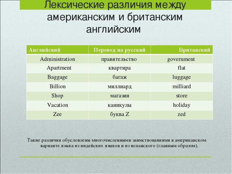 Сопоставление лексики. Различия между американским и британским английским. Лексические различия между американским и британским английским. Различия в написании в британском и американском. Разница в лексике между британским и американским английским.