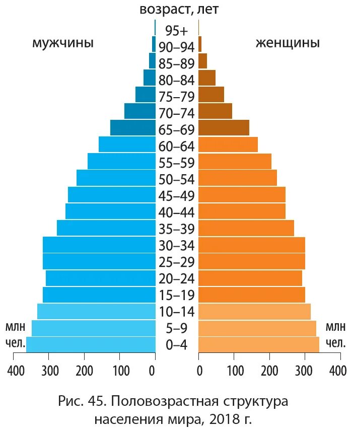 Соотношение мужчин и женщин в процентах. Половозрастная пирамида Франции 2021.