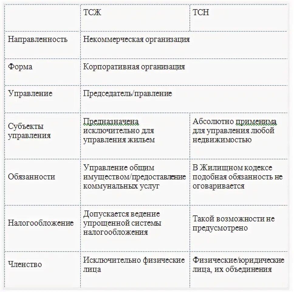 Недостатки тсж. Недостатки тсж