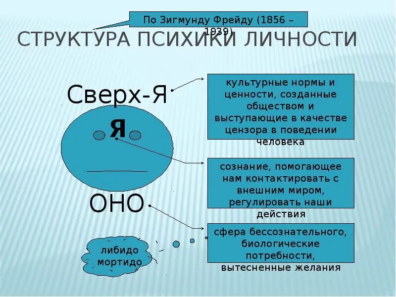 Структура я и оно. Структура психики фрейда я оно сверх я. структура психики. структура психики по фрейду. сверх я.