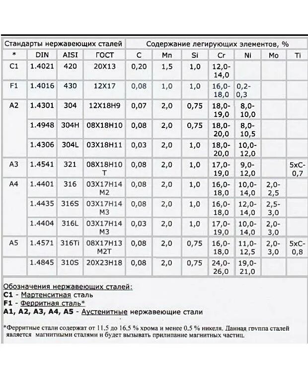 AISI 304 нержавеющая сталь таблица. Нержавеющая сталь 12х18н10т расшифровка марки. AISI 304 нержавеющая сталь состав. Маркировка нержавеющей стали 12х18н10т.