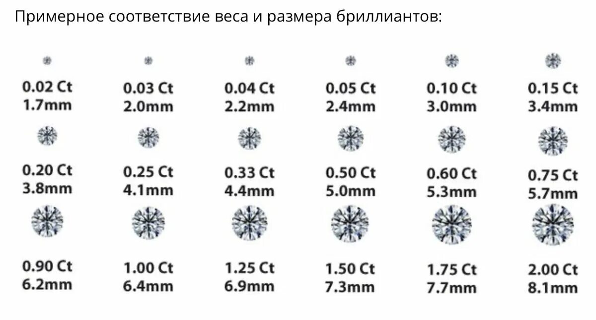 Каратность бриллиантов таблица. Каратность камней в мм таблица. Диаметр бриллиантов и каратность таблица. Таблица диаметр бриллианта каратность. Каррат