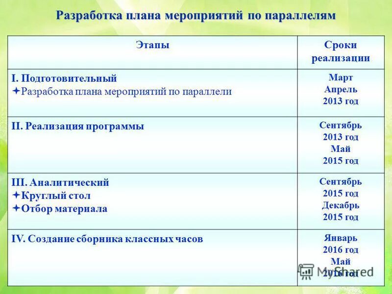 Программы для анализа сайта. Сроки и этапы программы. Планирование любого урока начинается с конкретизации его. Таблица этапы выборов ответственные сроки. Сроки и этапы программы.