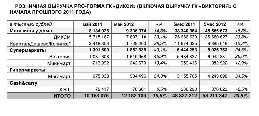 Зарплата гусева. Зарплата магазин Дикси. Выручка Дикси. Какая зарплата в Дикси. Дни зарплаты в Дикси.