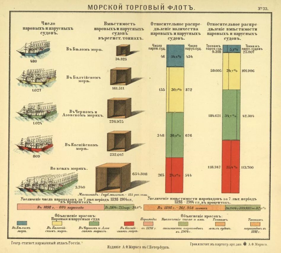 Морской торговый флот по странам. Российская Империя 1907 года в картах и инфографике. Статистика Российской империи. Инфографика Россия в начале 20 века. Российская Империя инфографика.