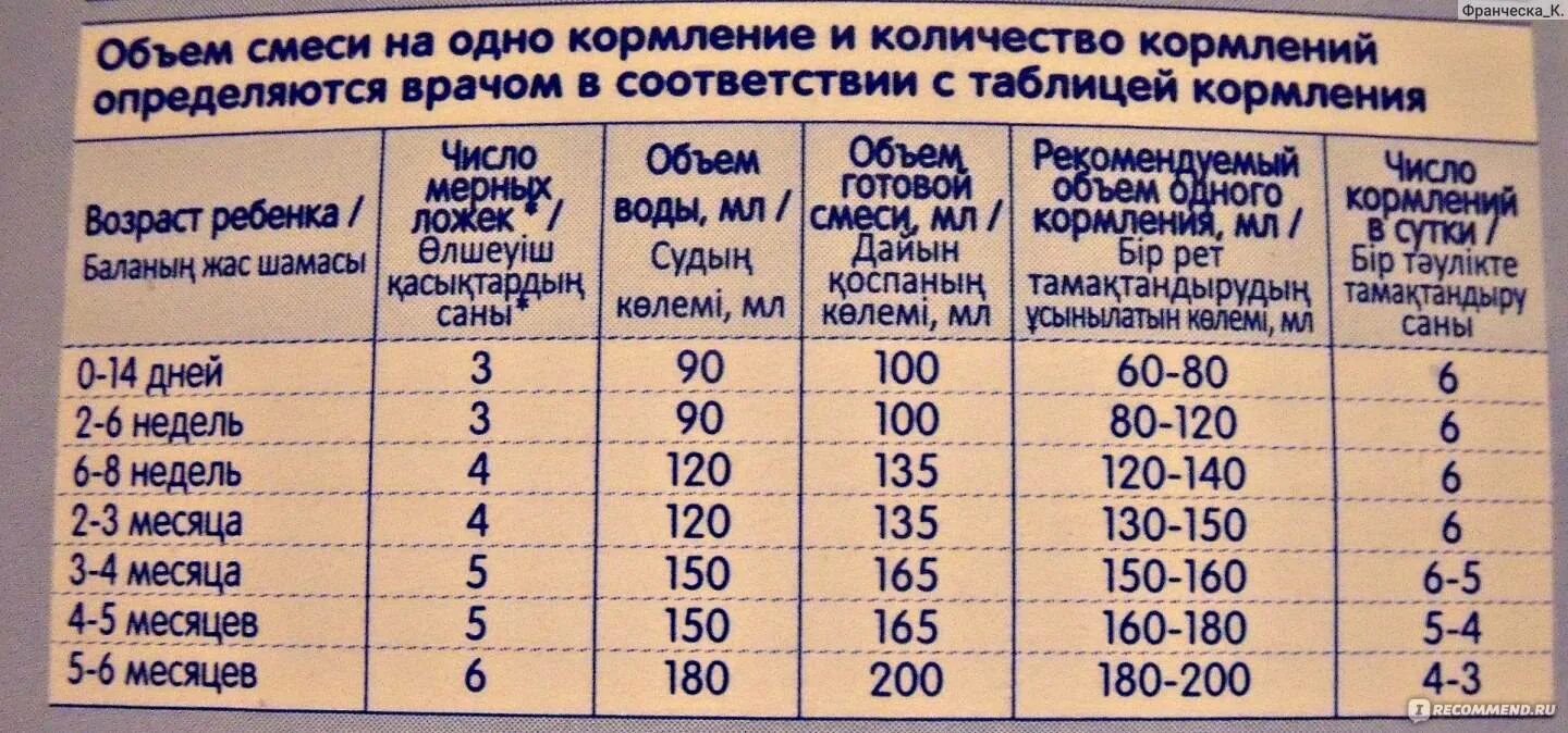 Сколько смеси ест. Объем готовой смеси для новорожденных. Разведение смеси для новорожденных по месяцам таблица. Количество готовой смеси. Таблица разведения детской смеси.