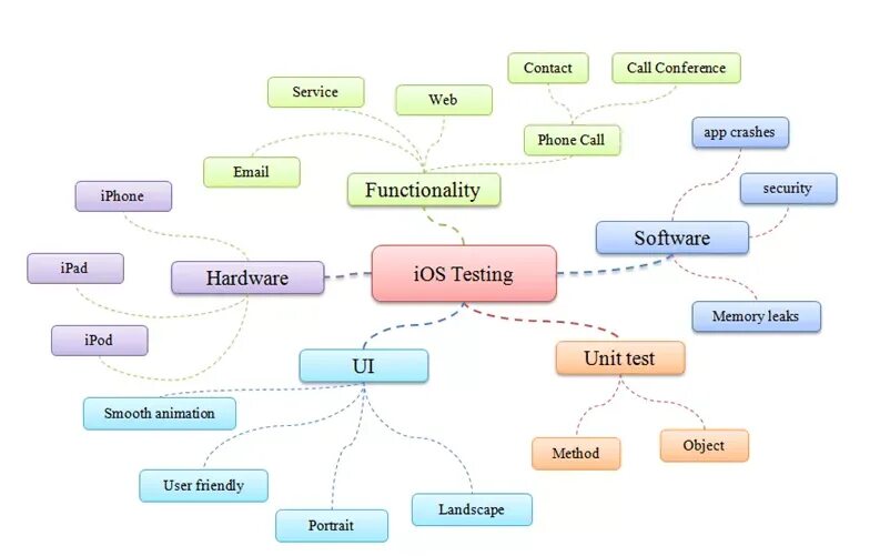 Майнд МЭП тестирование. Mind Map в тестировании. Mindmap тестировщика. Mindmap мобильного приложения. Виды тестирования веб приложений