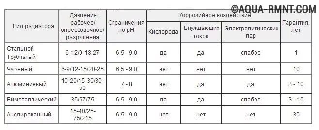 Давление радиатора отопления. Сравнительная характеристика радиаторов отопления таблица. Теплоотдача биметаллических радиаторов отопления таблица. Сравнительная таблица биметаллических и алюминиевых радиаторов. Сравнительные данные радиаторов отопления.