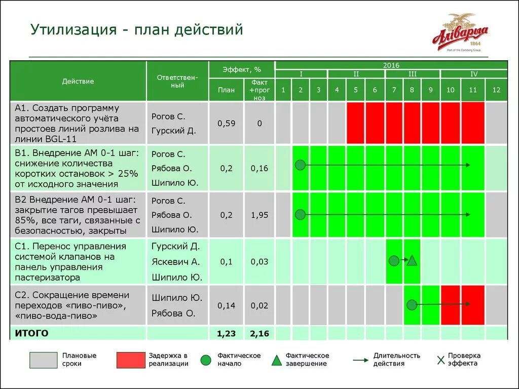 Время плановых простоев. Запланированные сроки. Плановые сроки. Плановые сроки начала и окончания работы по созданию системы. План действий по достижению результатов линий розлива.