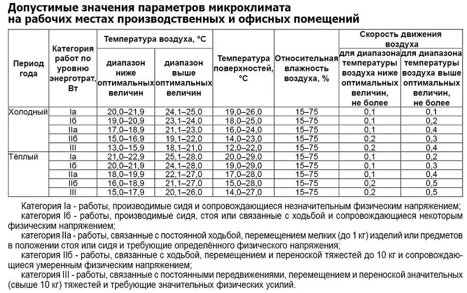 Нормативная температура в жилых помещениях. Нормы САНПИН по температуре в производственных помещениях. Температура в служебных помещениях нормы САНПИН. Температурный режим в производственных помещениях. Нормы САНПИН по температуре на рабочем месте в помещении.