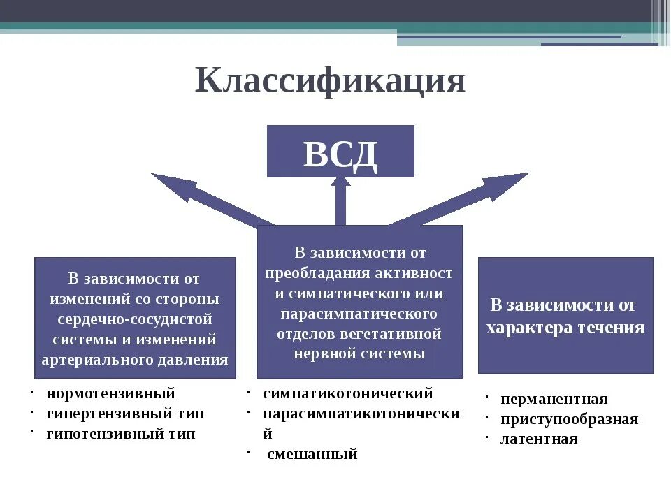 Типы вегетативной дисфункции. ВСД классификация. Классификация ВСД У детей. ВСД классификация формулировка диагноза. Классификация синдромов ВСД.