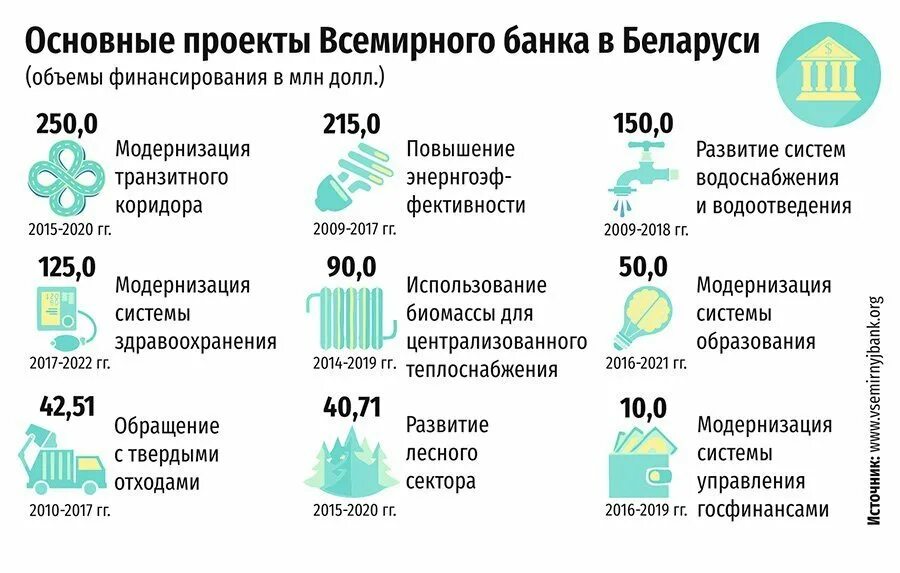 Программы развития беларуси. Программа социального развития Белоруссии. Экономическое развитие Беларуси карта. Развитая Беларусь. Рамочный проект Всемирного банка по переселению.