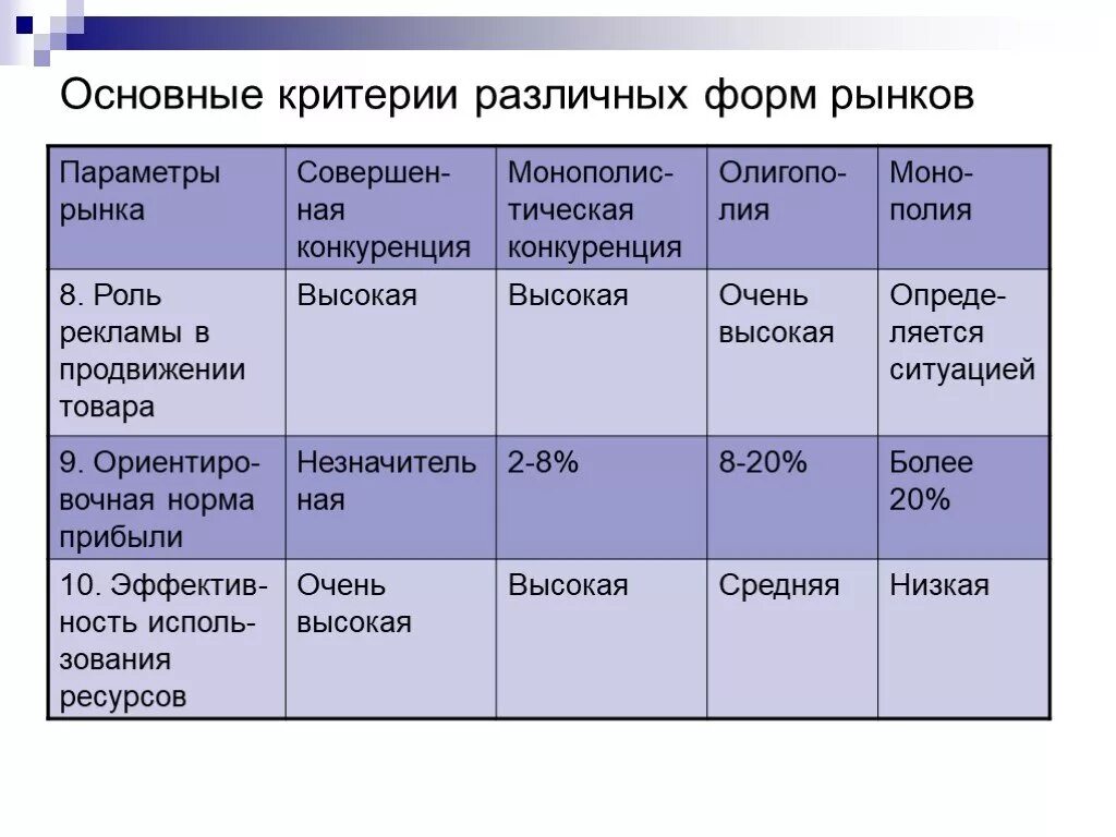 Основные формы рынка. Основные параметры рынка. Основные критерии конкуренции на рынке. Роль рекламы в совершенной конкуренции.