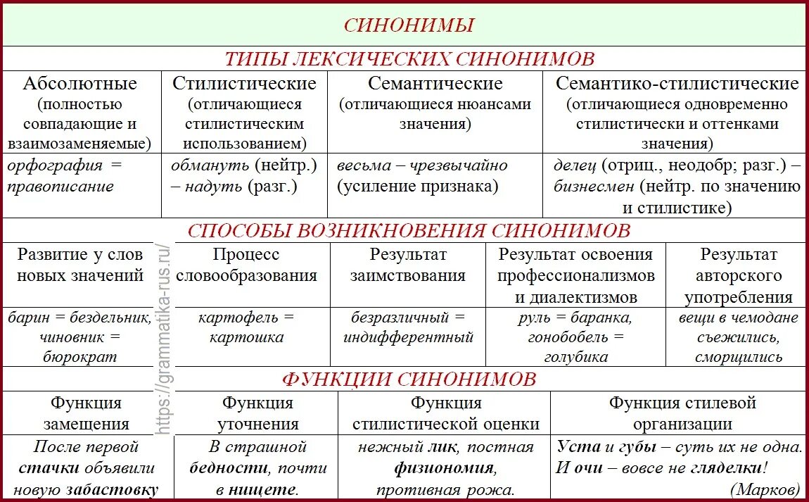 Синоним слова таблица. Виды лексических синонимов. Типы синонимов в русском языке. Что такое синонимы в русском языке. Лексическая и стилистическая синонимия.