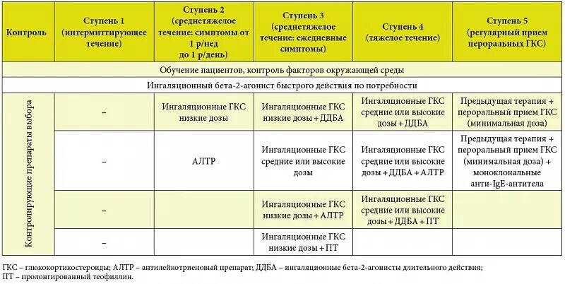 Статистика гкс ру. Препараты базисной терапии бронхиальной астмы. Препараты второй ступени терапии бронхиальной астмы. Ступенчатая терапия бронхиальной астмы у детей таблица. Таблица Gina бронхиальная астма.