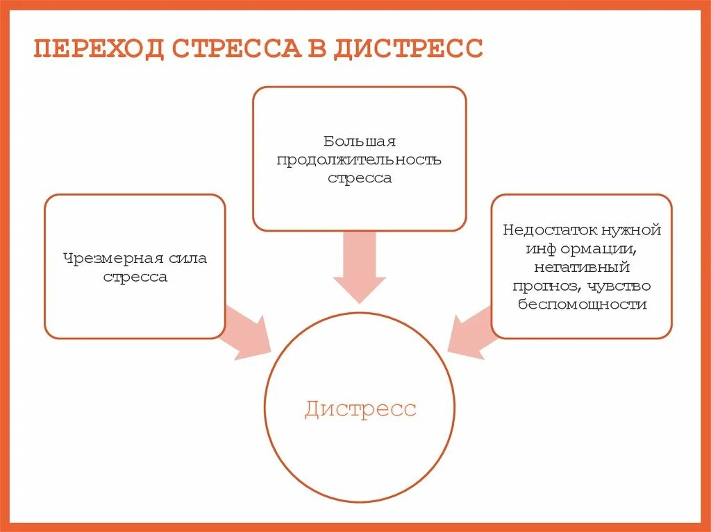 Стресс введение. Стресс и дистресс. Стресс эустресс и дистресс. Стресс схема. Важные навыки в периоды стресса.