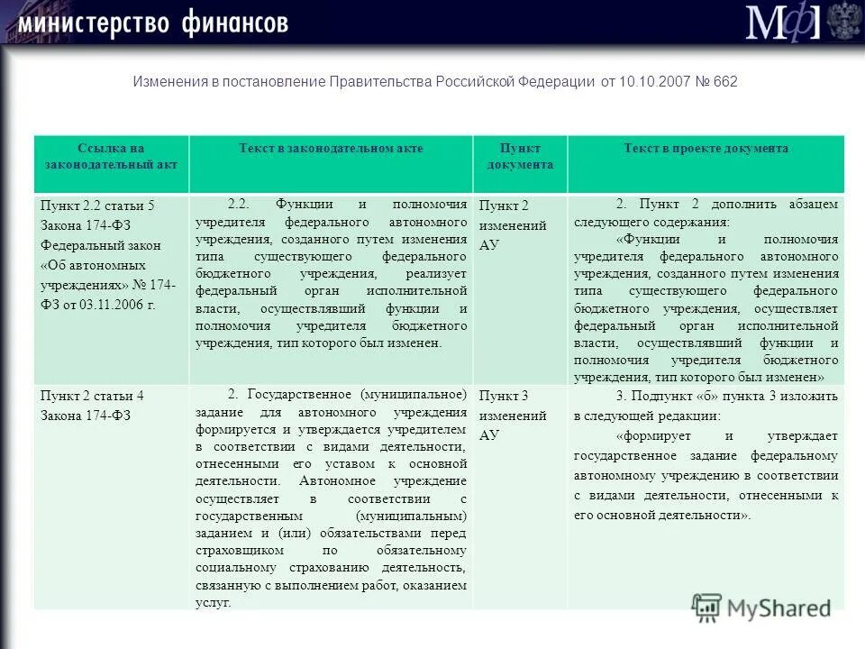 Полномочия учредителя бюджетного учреждения