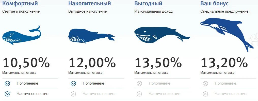 Сбербанк втб ставки. ВТБ процентная ставка по вкладам. ВТБ банк вклады. Банк ВТБ процентные ставки. Процентная ставка в ВТБ банке.