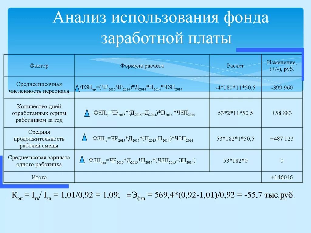 Фонд заработной платы формула расчета. Рассчитайте фонд оплаты труда формула. Размер фонда заработной платы формула. Расчет месячного фонда заработной платы.