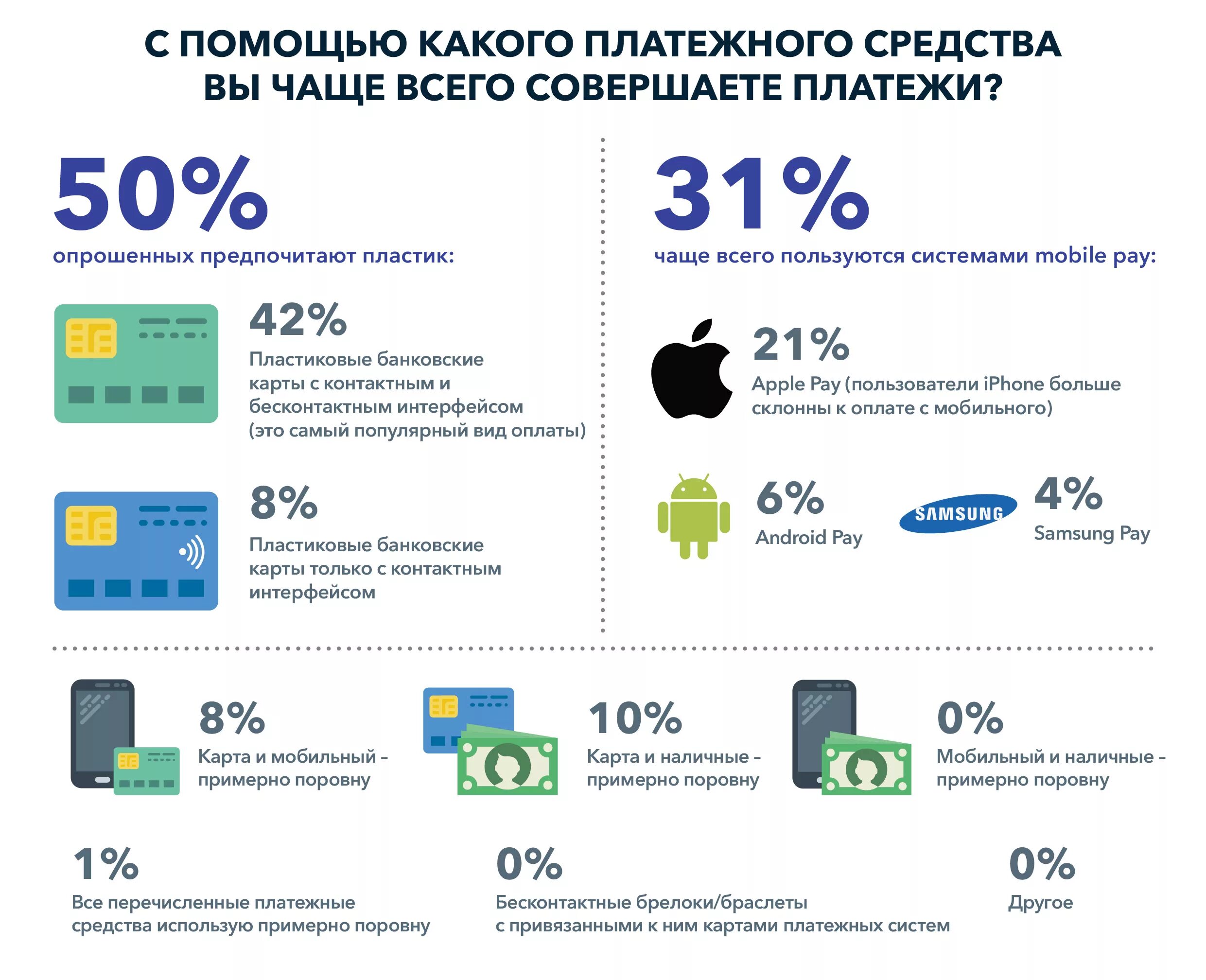 Банковская карта платежное средство. Платежные системы банковских карт самые распространенные. Самые популярные платежные системы. Платежные системы инфографика. Статистика платежных систем.