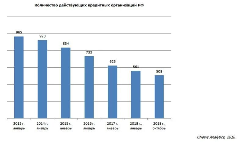 Количество учреждений в россии. Динамика количества кредитных организаций в России. Количество действующих кредитных организаций. Динамика числа кредитных организаций в РФ. Количество кредитных организаций в России по годам.