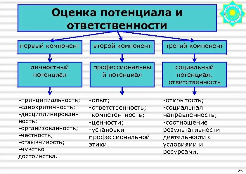 Потенциальный уровень развития