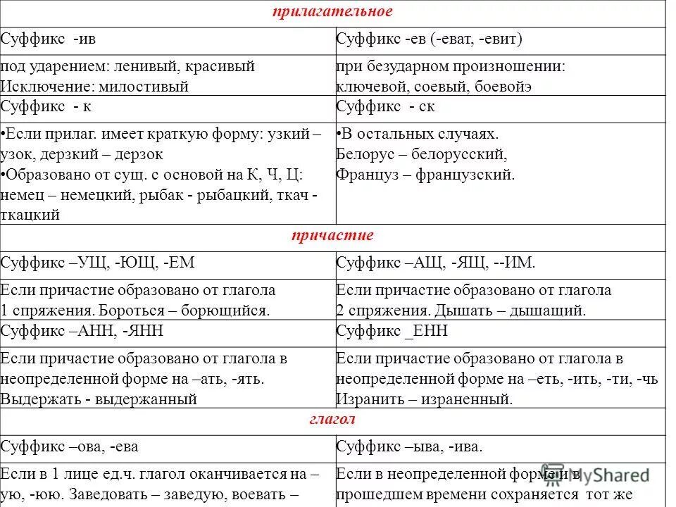 Орфографический тренинг правописание разных частей речи. Правописание суффиксов в разных частях речи. Правописание суффиксов различных частей речи таблица. Правописание суффиксов частей речи. Правописание суффиксов в разных частях речи таблица.