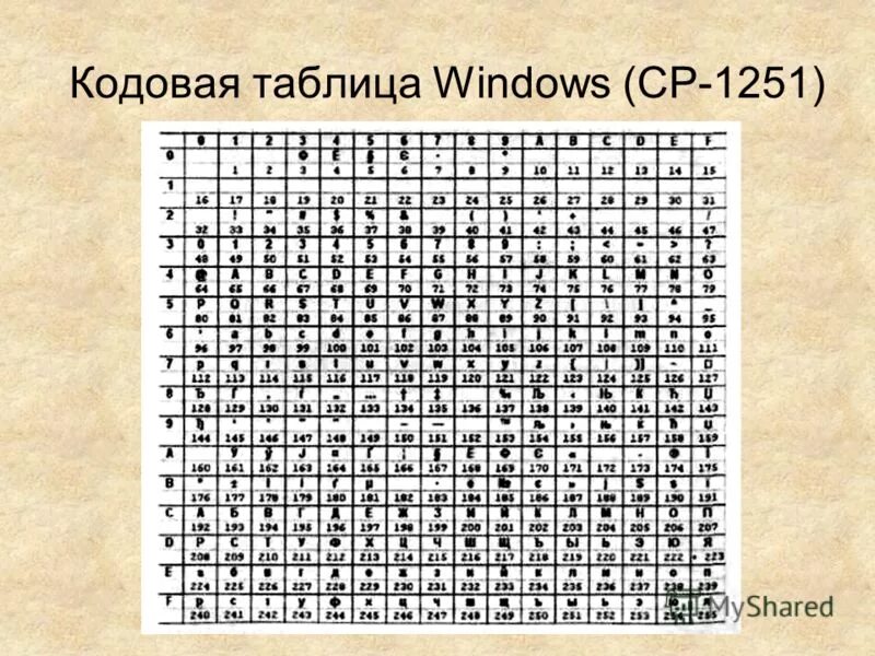 Кодировочная таблица Windows 1251. Кодовая таблица Windows ср-1251. Кодировка символов Windows 1251. Windows 1251 кириллица. Таблица кодовых страниц