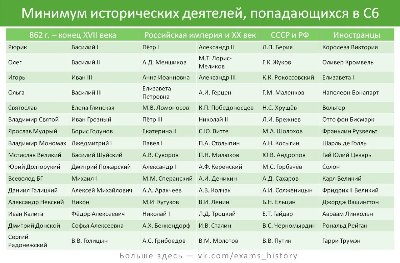 Даты по истории россии егэ. Таблица исторических личностей. Исторические деятели для ЕГЭ. Исторические личности список. Исторические деятели России таблица.