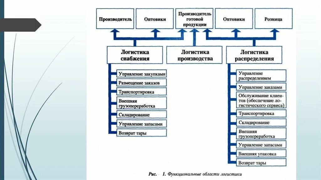 Отдел производства продукции. Система качества сервисной логистики. Функции и задачи логистики снабжения. Система управления логистики производства. Схема управления логистической системой организации.