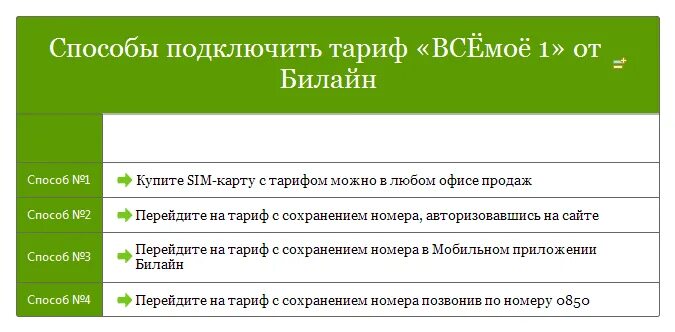 Как подключить тариф. Тариф всё моё 1 подключить. Как подключить тарифы все 1. Тариф добро пожаловать Билайн.